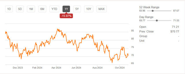Crude Oil one year chart