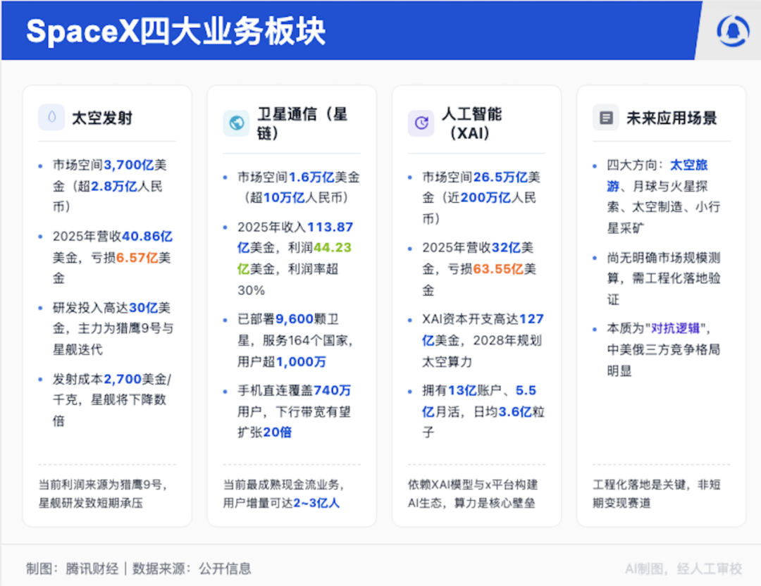 SpaceX擬1.75萬億美元估值上市，機構擔憂流動性衝擊科技股