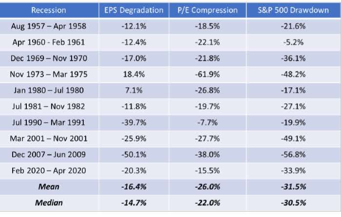 Recessions and Earnings