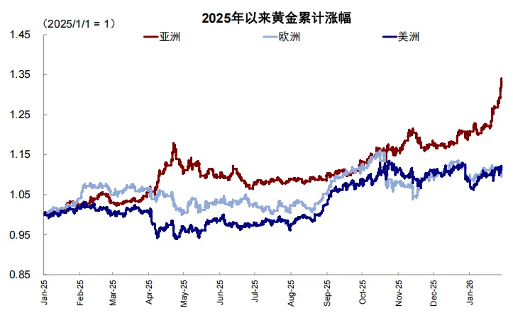 资料来源：Wind，中金公司研究部；数据截至1月29日   