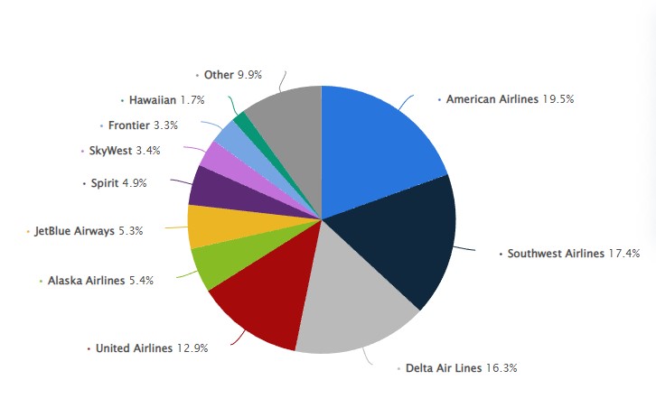 圖：航空公司市佔率（至 2021 年 12 月）