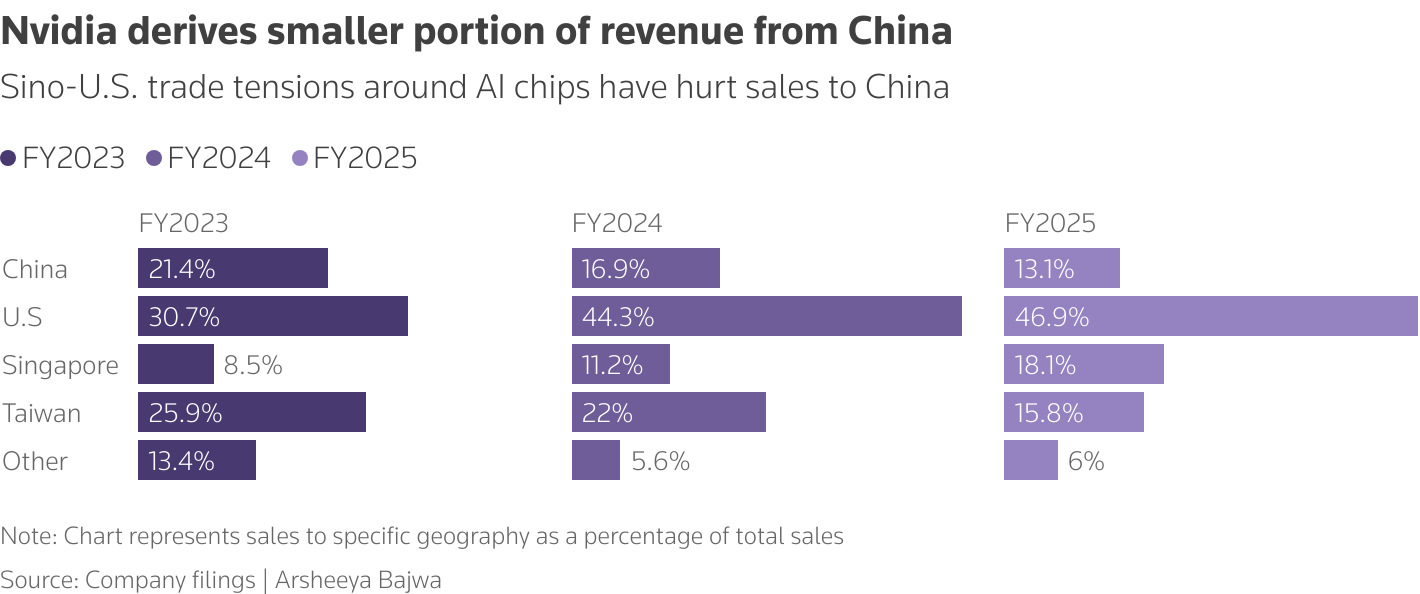 Chart represents sales to specific nation as a percentage of total sales