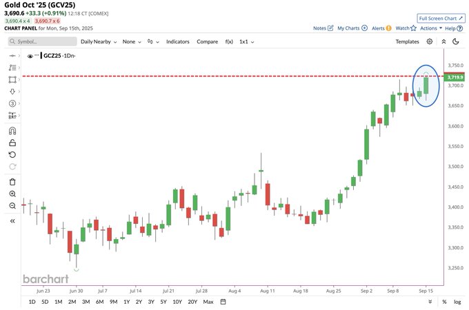 A candlestick chart displaying Gold (GCZ25) price movements over time, with green and red bars indicating price changes. A red horizontal line marks a resistance level. A blue circle highlights a recent price point labeled "1837.0" near the top, showing a new all-time high. The chart includes a date range from July to September 2023, with daily intervals and price values on the y-axis.