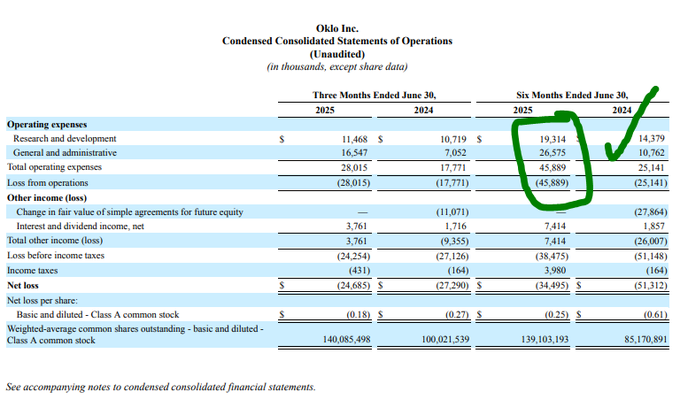 A financial statement for Oklo Inc, showing condensed consolidated statements of operations for the three months ended June 30, 2023, and June 30, 2024. The document lists operating expenses, research and development, general and administrative costs, and other income figures in thousands, except share data. A green checkmark and red circle highlight specific numbers for 2024.