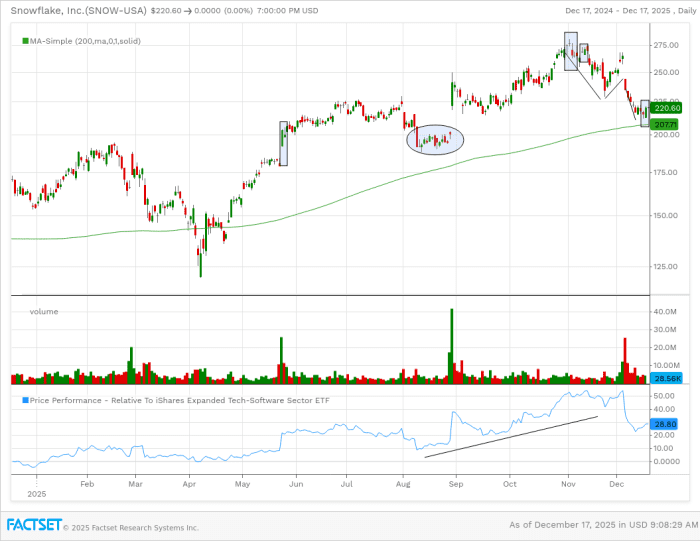 Snowflake’s bullish engulfing candle on Tuesday offers good risk/reward.