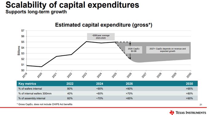 A graph titled "Scalability of capital expenditures Supports long-term growth" showing estimated capital expenditure in billions from 2016 to 2020, with a peak around 2018-2019 and a decline projected for 2020. A shaded area indicates a range for 2020 capital expenditure from $2 billion to $3 billion. Below the graph, a table lists key metrics including percentages of internal and external wafers, assembly, and capital expenditure changes over years. Texas Instruments logo is visible at the bottom right.