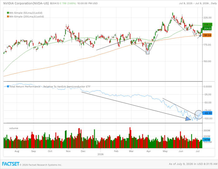 Stock finding support at its 200 day simple moving average and successfully retested prior double bottom breakout.