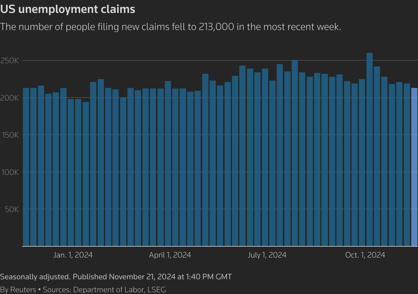 A column chart titled "US unemployment claims" that tracks the metric over a recent period. The number of people filing new claims fell to 213,000 in the most recent week.