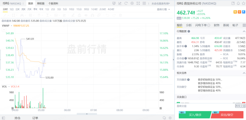 直覺外科公司股價在今日盤前飆升超16%