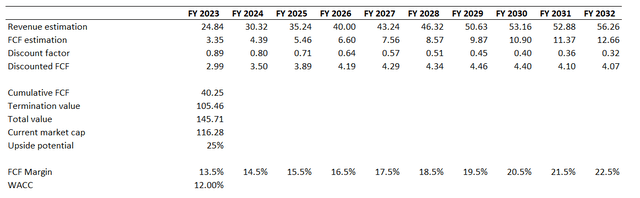 Author's calculations