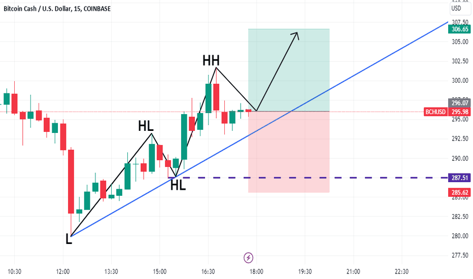 BCHUSD: uptrend structure is still there