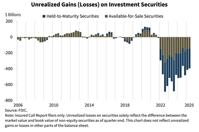 A bar chart displaying unrealized gains and losses on investment securities for US banks from 2006 to 2025. The y-axis ranges from -800 to 200 billion dollars, and the x-axis shows years. Bars are divided into held-to-maturity securities in gray and available-for-sale securities in blue, with a significant drop in losses around 2022, reaching approximately -395 billion dollars by Q2 2025.