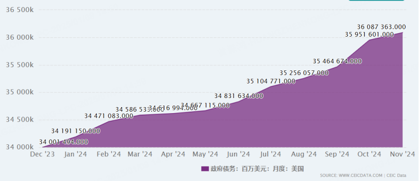 美國政府債務規模不斷上升 圖源：CEIC Data