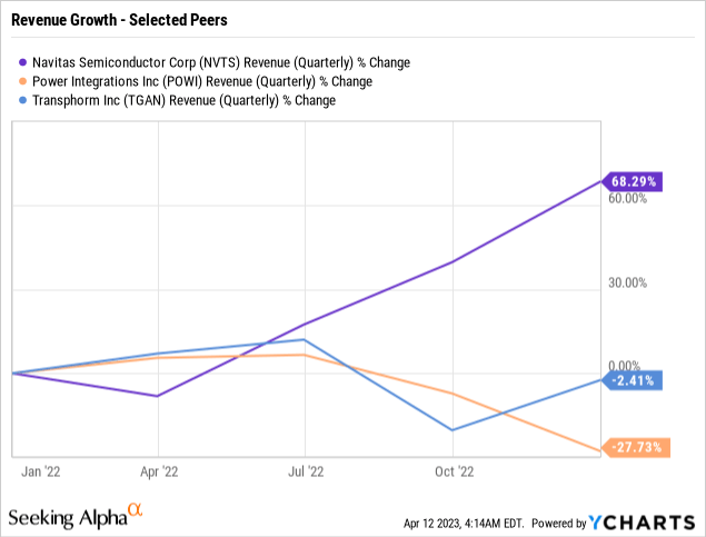 Revenue Change - NVTS and Competitors