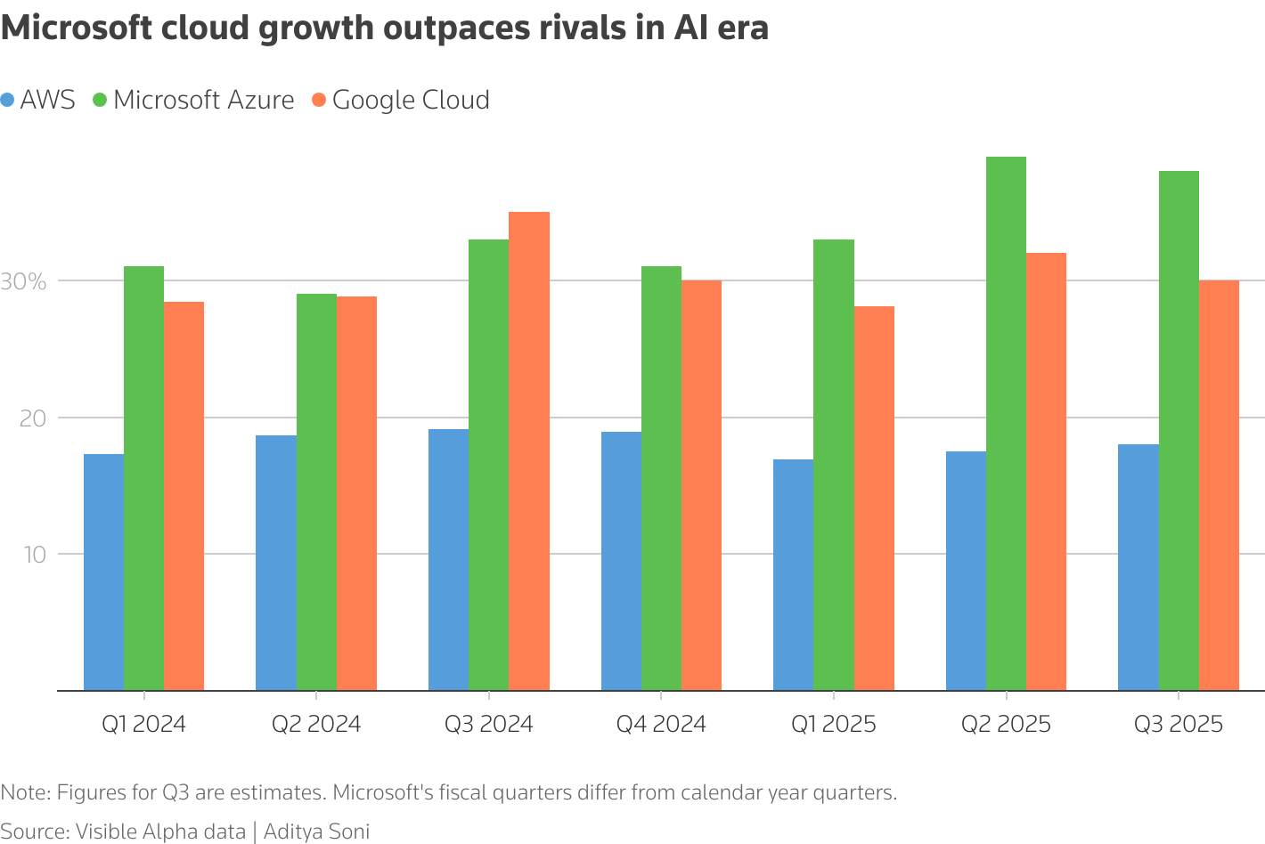 Chart showing cloud growth of AWS, Microsoft and Google in AI era
