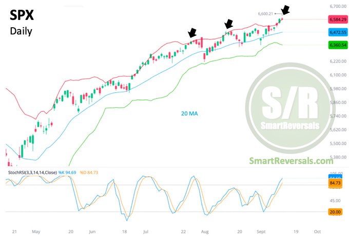 A chart displaying the S&P 500 index (SPX) daily price movements. Candlestick patterns show price fluctuations with red and green bars, overlaid by a 20-day moving average line labeled "20 MA" at $6,472. Bollinger Bands are visible with price action above the upper band, marked by black arrows indicating doji star patterns. A smaller chart below shows the Stochastic RSI indicator with oscillating lines. A watermark "S/R SmartReversals" is present.