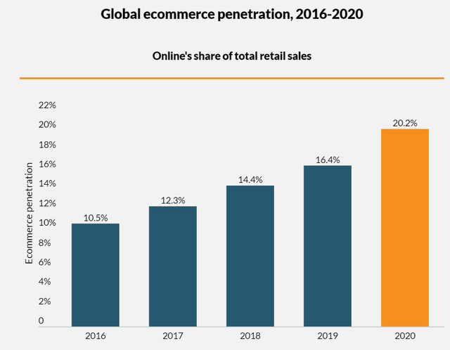 Source: Digital Commerce 360