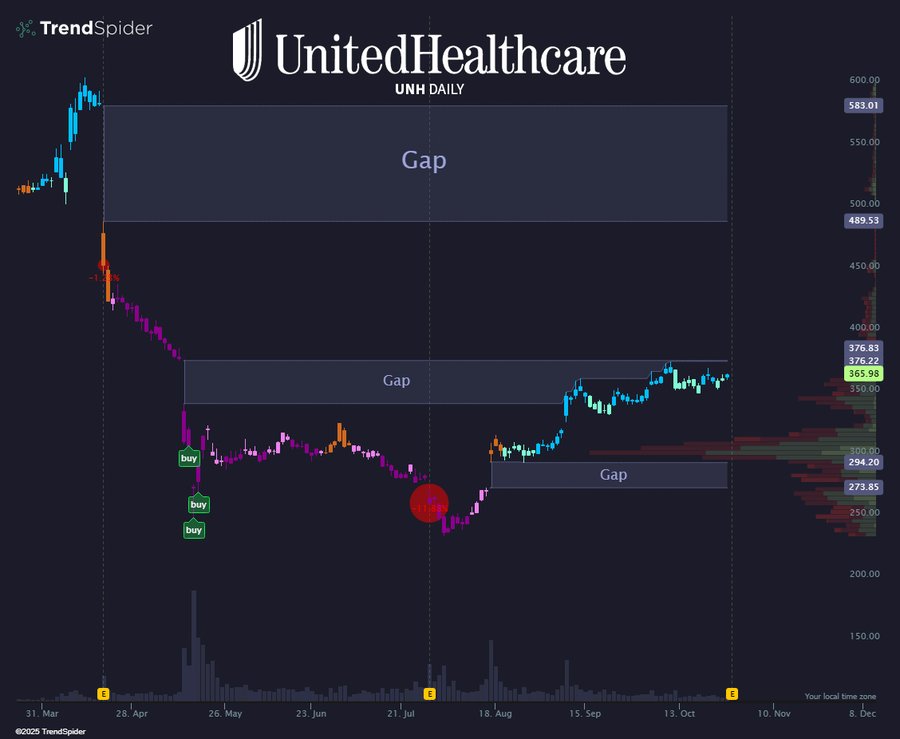 Dark-themed stock chart from TrendSpider platform displaying UnitedHealth Group UNH daily candlestick price action with red and green bars showing recent decline and volatility. Horizontal blue shaded gap regions marked above and below current price levels around 580 to 600 dollars indicating unfilled gaps. Buy and sell volume bars in purple at bottom with latest buy signal highlighted in green circle. Time axis spans from January to October with price scale on right from 480 to 620 dollars. UnitedHealthCare logo visible in top left.