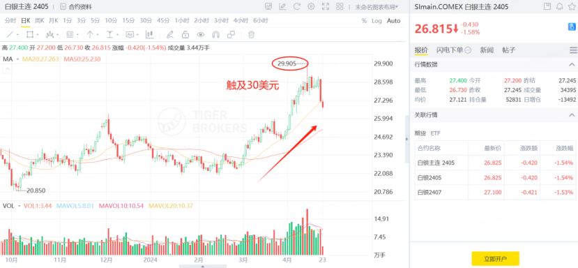 白银主连期货一度触及30美元