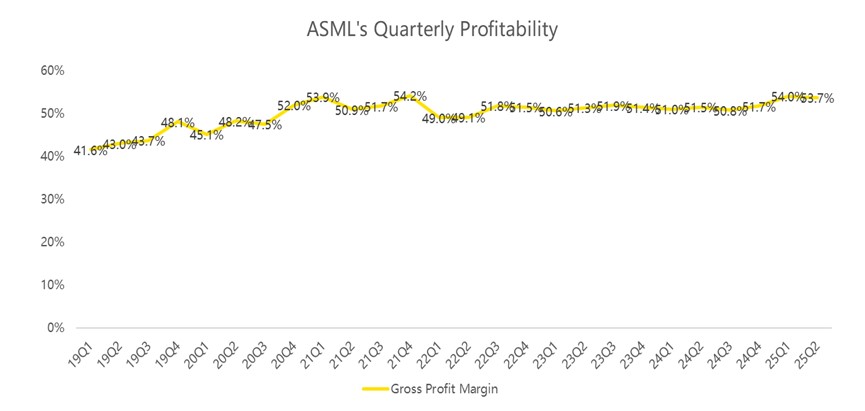 Data from bloomberg, data as of July 15th 2025by Semi_Dig,