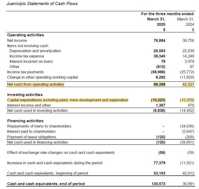 Juanicipio Cash Flow Statement