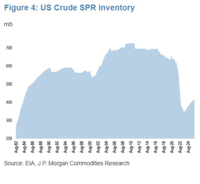 Line graph showing US Crude SPR inventory in millions of barrels from 1982 to 2024, with a significant decline in 2022.