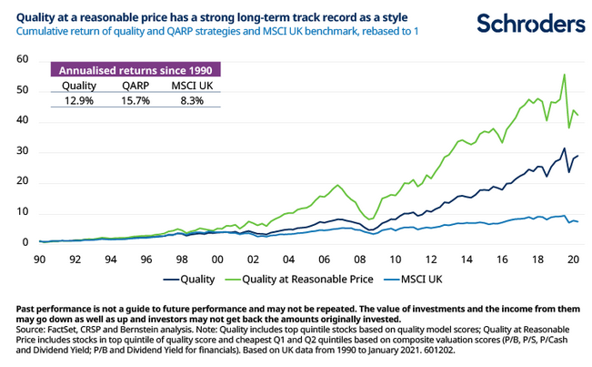 Line chart titled Cumulative Quality QARP MSCI UK Annualised returns since 1990 with MSCI UK rebased to UK, showing three lines: green for Quality rising from 0 to about 50, blue for Quality at Reasonable Price rising to around 60, and orange for MSCI UK benchmark rising to about 30 by 2020, with y-axis from 0 to 60 percent and x-axis years from 1990 to 2020, including disclaimer text at bottom about past performance not guiding future results and data source from Schroders based on UK equities from 1990 to January 2021.