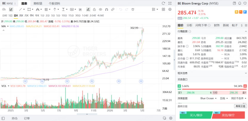 BE股價今年飆升超200%