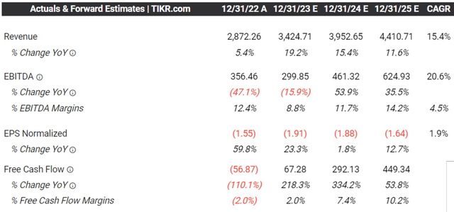 Consensus Forward Estimates