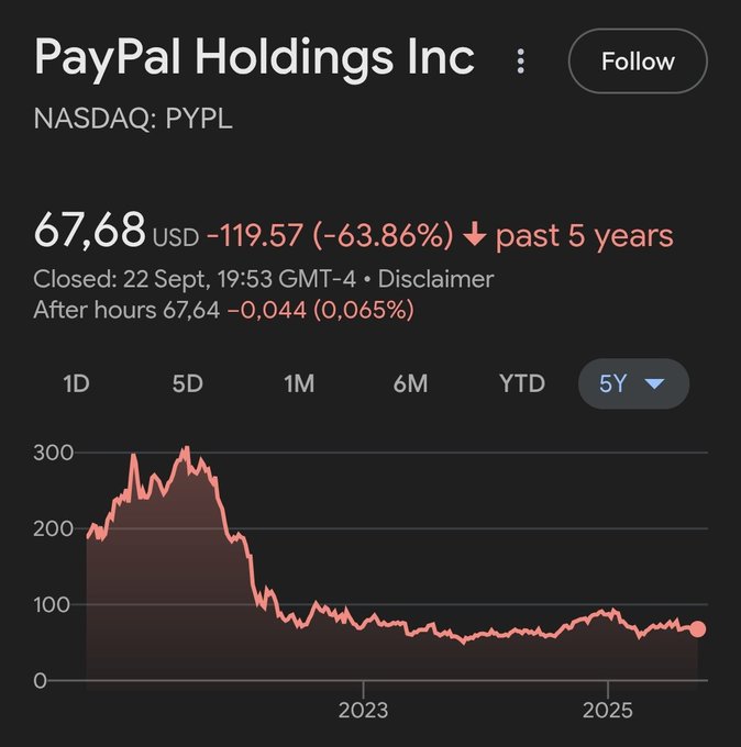 A stock chart for PayPal Holdings Inc, ticker NASDAQ: PYPL. The chart shows a five-year price trend with a peak around 300 and a decline to 67.68 USD, marked with a red downward arrow indicating a 63.86% drop over five years. Text overlays include the current price of 67.68 USD, a past five-year performance of -63.86%, and after-hours trading details at 67.64 USD.