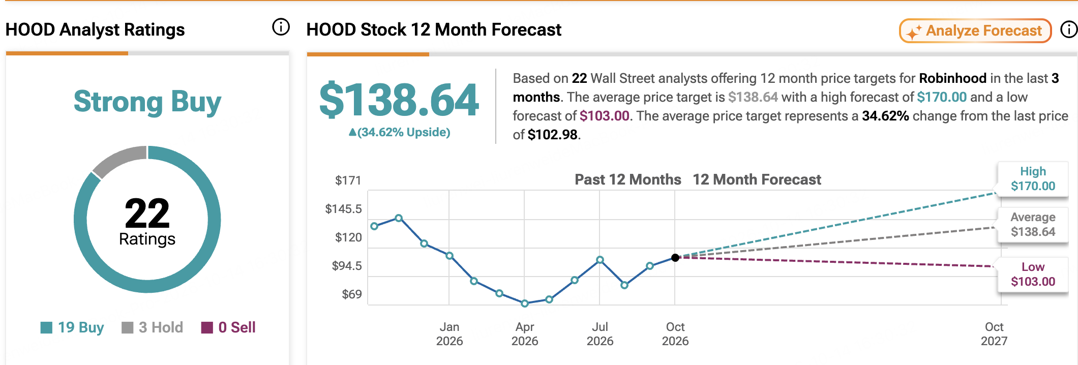 https://www.tipranks.com/stocks/hood/forecast