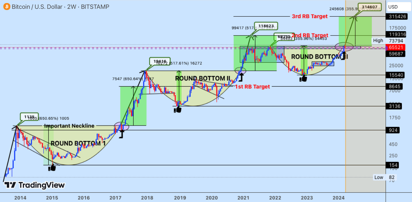 Very bullish scenario for Bitcoin in USD, 2-week chart-March 23rd