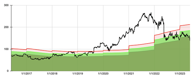 Dividend Yield Theory chart for TGT