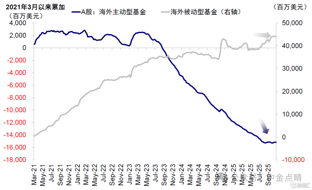 资料来源：EPFR，中金公司研究部