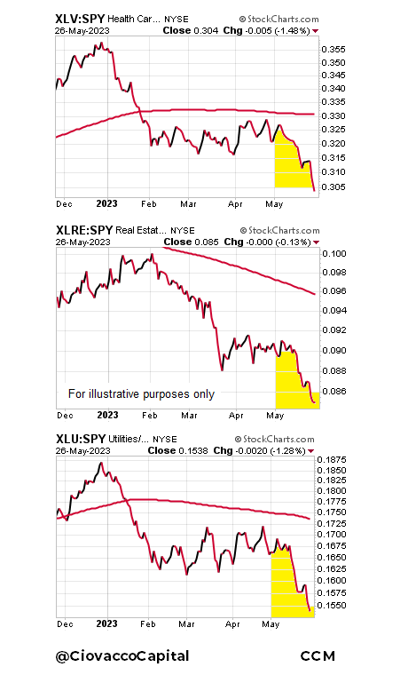 Defensive sectors vs. SPY