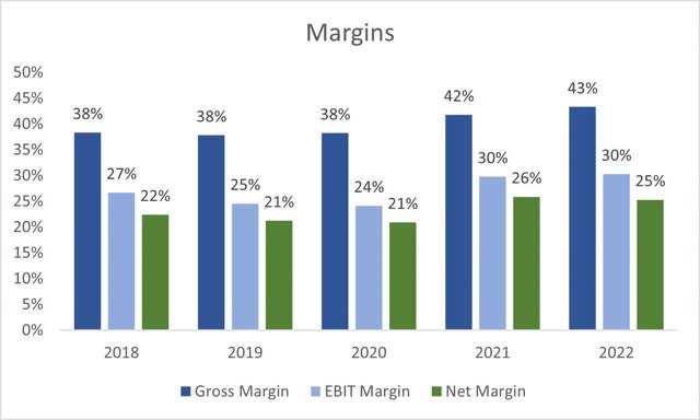 Margins (Own Calculations)