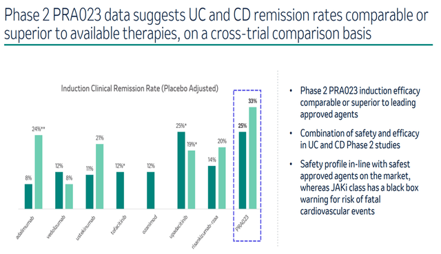 Clinical Trials Data