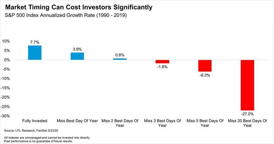 Danger of trying to time the market