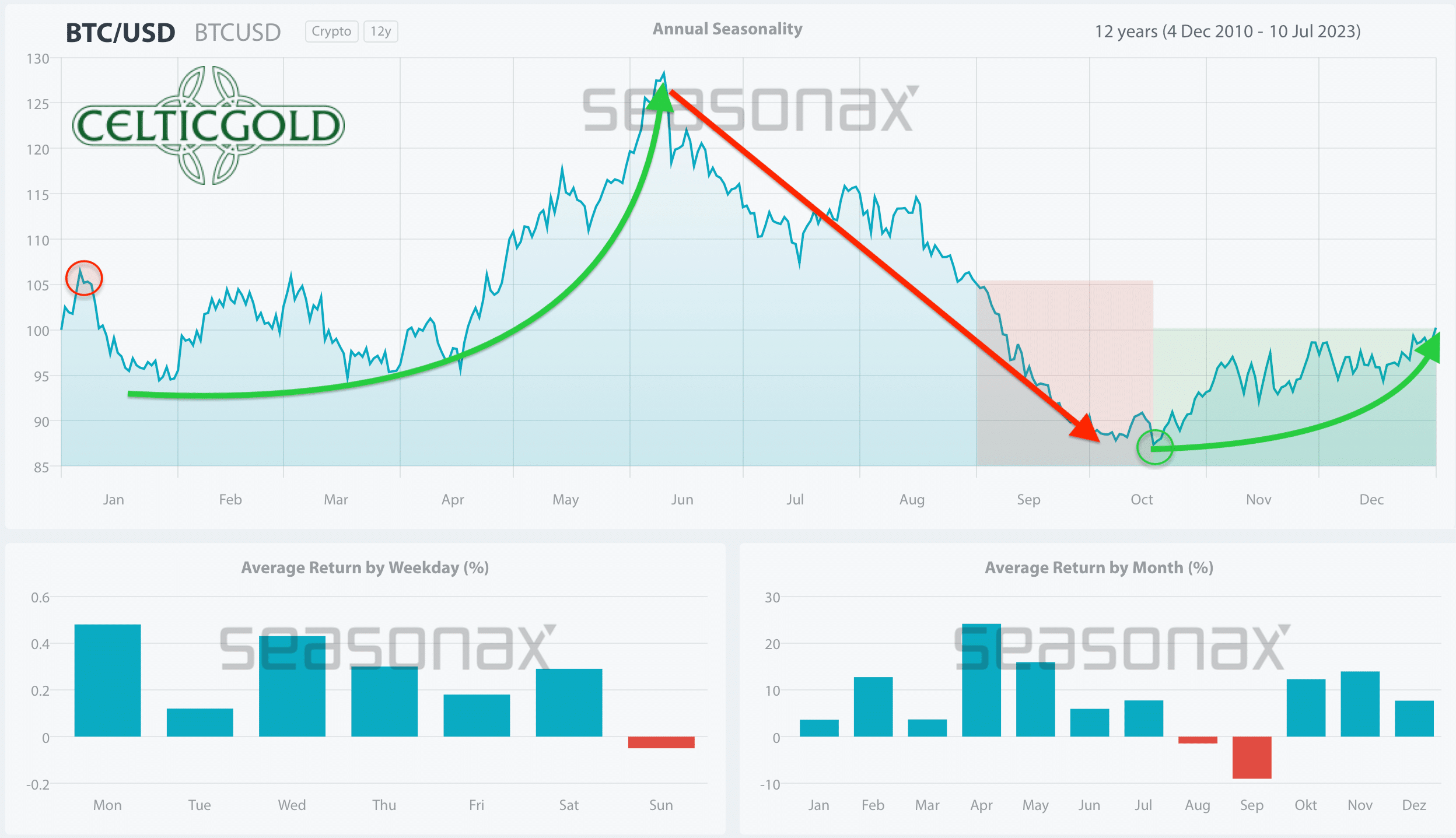 Seasonality For Bitcoin, As Of March 21st, 2024