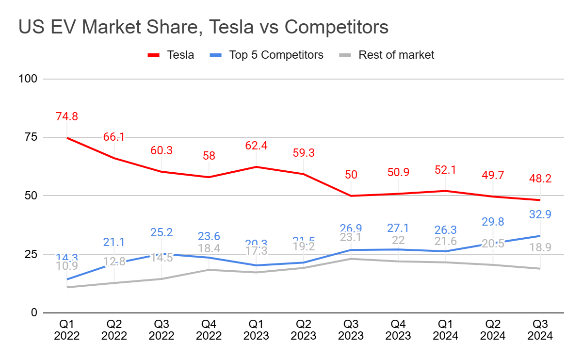 Chart showing Tesla US EV market share falling from 75% in 2022 to 48% in 2024