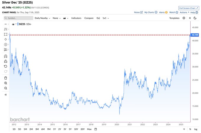 A line chart displaying silver prices (SI2Z25) from 2011 to 2025. The chart shows price fluctuations with a red horizontal line indicating a significant level. The y-axis ranges from 15.00 to 45.00, and the x-axis spans years from 2011 to 2025. Text overlays include "Silver - Dec 25 (SI2Z25)" and price values.