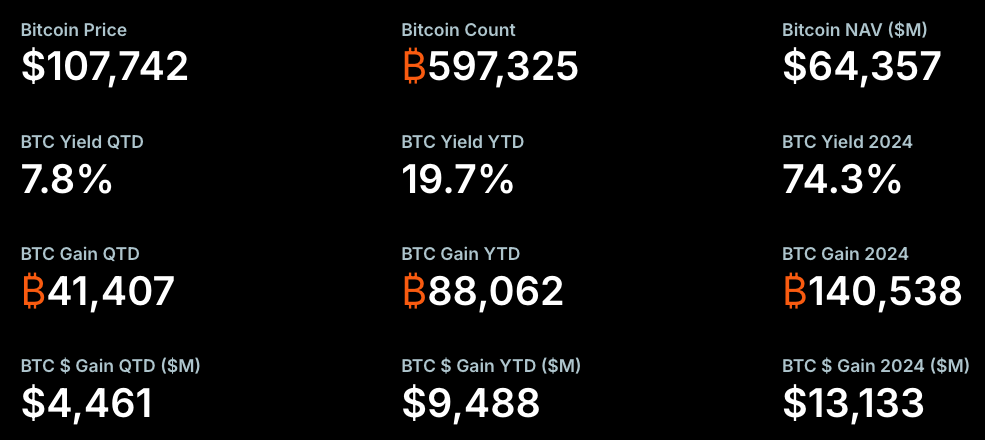 Strategy’s Bitcoin metrics as of Monday. Source: Strategy 
