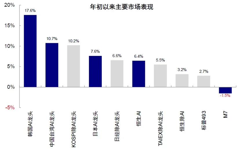 资料来源：FactSet，Bloomberg，中金公司研究部