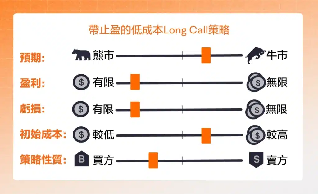 期權入門教學(六)：牛市認購價差(Bull Call Spread)