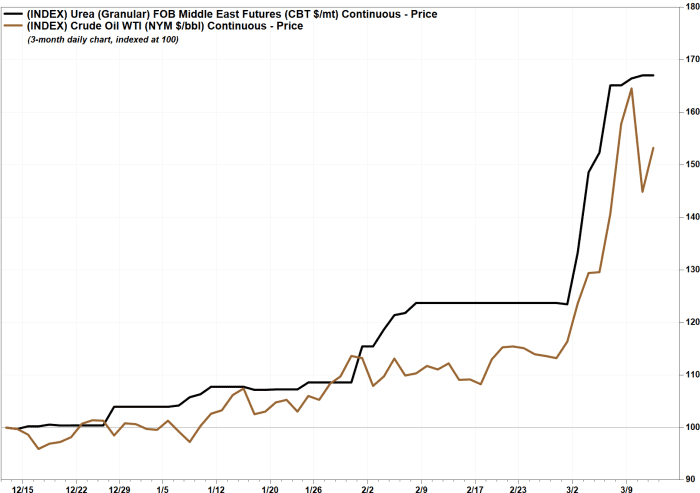 Chart comparing the prices of Urea (Granular) FOB Middle East Futures and Crude Oil WTI, both indexed at 100, over a 3-month period.