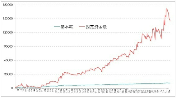圖3基本款的獲利走勢：固定資金法VS無資金管理&nbsp;&nbsp;