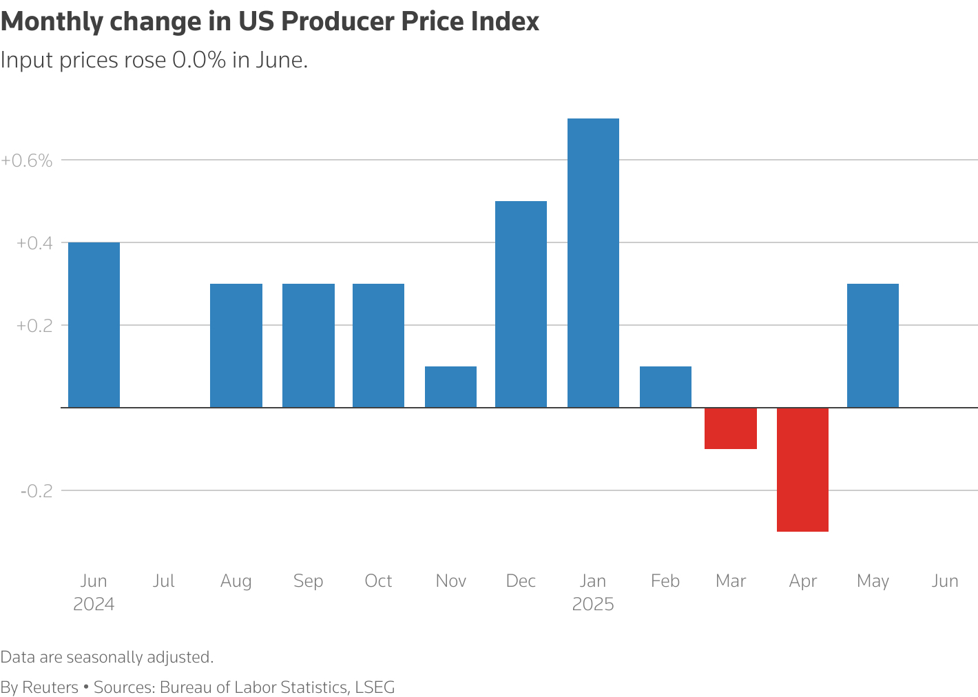 A column chart titled "Monthly change in US Producer Price Index" that tracks the metric over the past year.