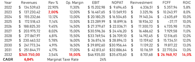 Alibaba future projections (Personal Data )