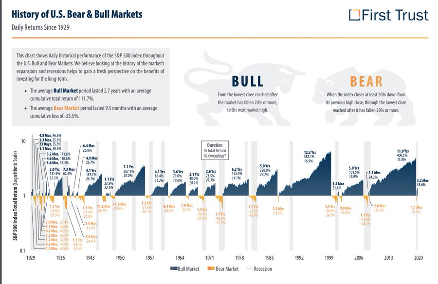 A chart displaying the historical performance of the S&P 500 index since 1929. It shows periods marked as Bull Markets with upward trends and Bear Markets with downward trends. The chart includes labels for Bull and Bear market durations, average returns, and significant market events from 1929 to 2020. Text overlays include "History of U.S. Bear & Bull Markets" and data points like average returns and market durations.