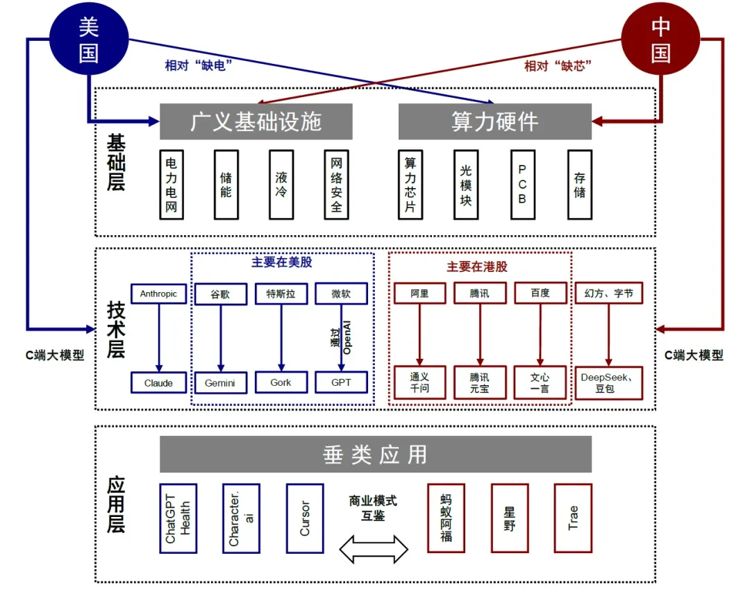 注：本图仅为大致示意图，并非完整产业链梳理资料来源：中金公司研究部